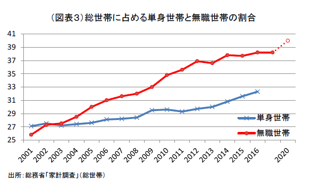 シニアは消費者の半分以上だった