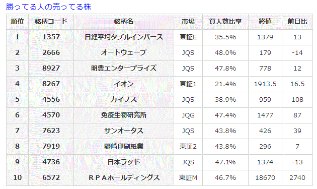 勝ってる人の売ってる株