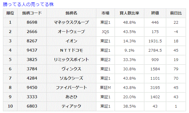 勝ってる人の売ってる株