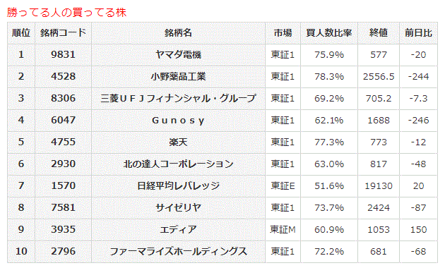 勝ってる人の買ってる株