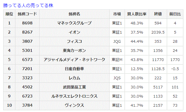 勝ってる人の売ってる株