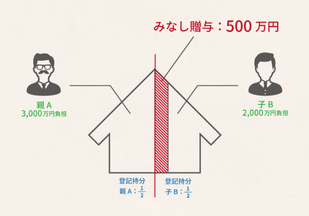 思わぬ課税に要注意！みなし贈与の注意点