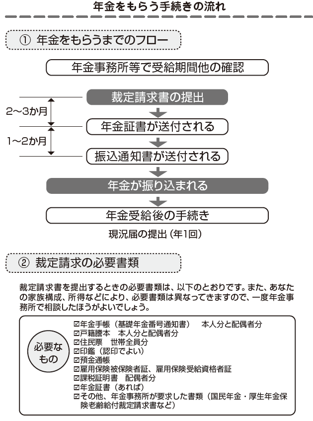 退職・転職前後にやっておくべき「お金」のチェックノート