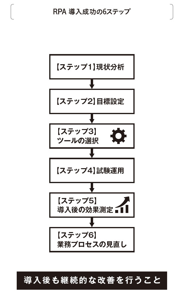 『DX成功ルール』より引