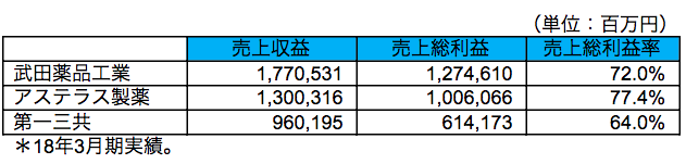 製薬企業の売上高総利益率