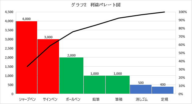 ABC分析