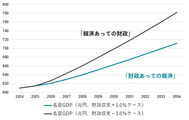 図2:「経済あっての財政」と「財政あっての経済」では名目GDPに大きな差が生まれます