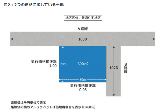 側方路線影響加算率は正面路線の判定で決まる！ 判定から計算方法まで専門家がステップ別に徹底解説