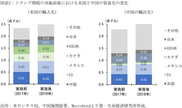 第一生命経済研究所