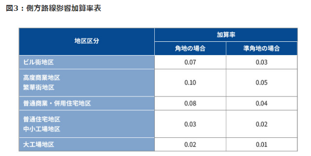 側方路線影響加算率は正面路線の判定で決まる！ 判定から計算方法まで専門家がステップ別に徹底解説