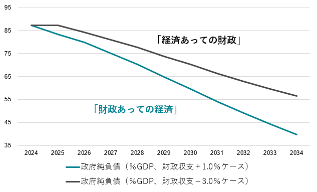 図1:財政黒字を目指せば政府の債務残高は小さくなるが改善は大きくありません