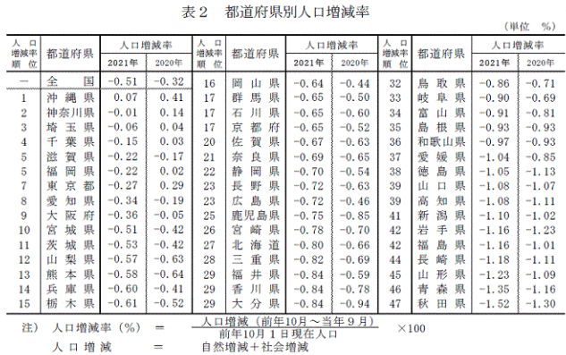 人口推計2021年10月1日