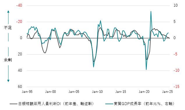 図2：実質GDPと日銀短観雇用人員判断DI