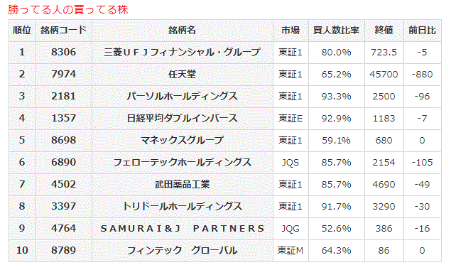 勝ってる人の買ってる株