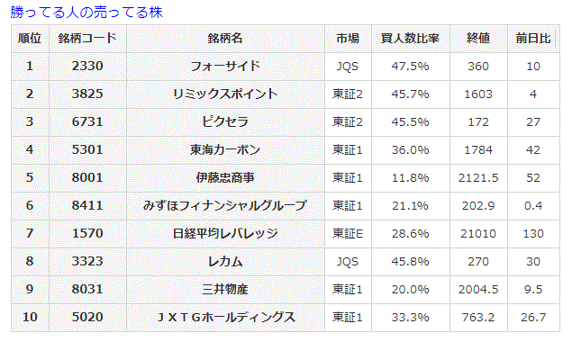 勝ってる人の売ってる株