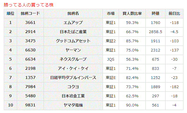 勝ってる人の買ってる株