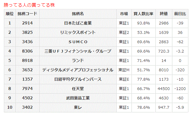 勝ってる人の買ってる株