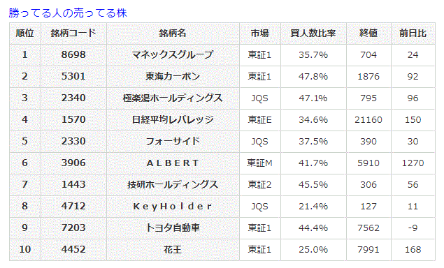 勝ってる人の売ってる株