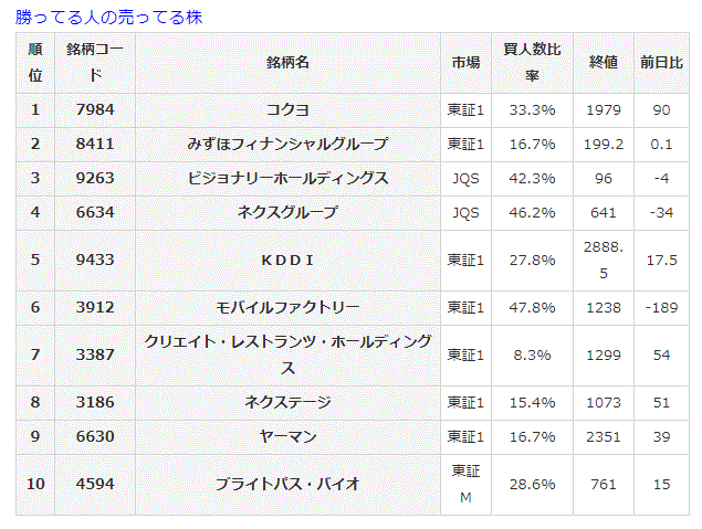 勝ってる人の売ってる株