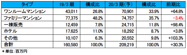 ブリッジレポート 株式会社プレサンスコーポレーション(3254)