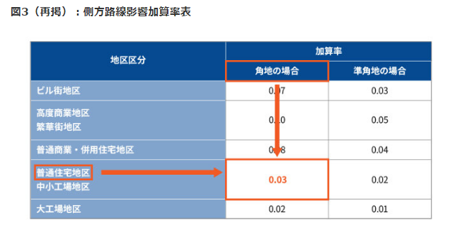 側方路線影響加算率は正面路線の判定で決まる！ 判定から計算方法まで専門家がステップ別に徹底解説