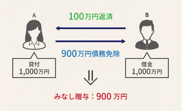 思わぬ課税に要注意！みなし贈与の注意点