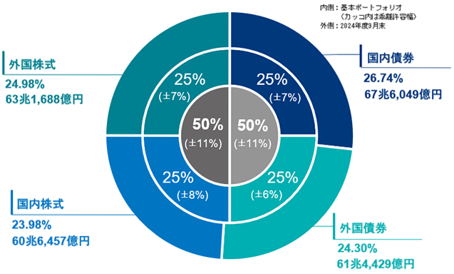 2024年度の運用状況