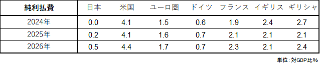 図4:ネットの利払い費のOECD見通し