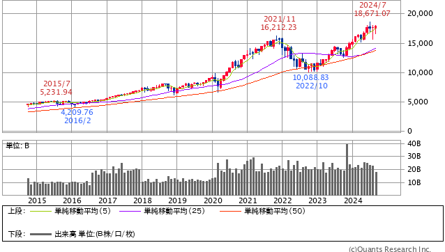 NASDAQ10年チャート