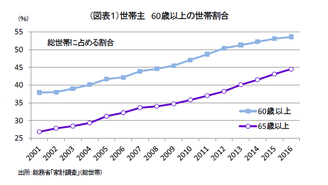 シニアは消費者の半分以上だった