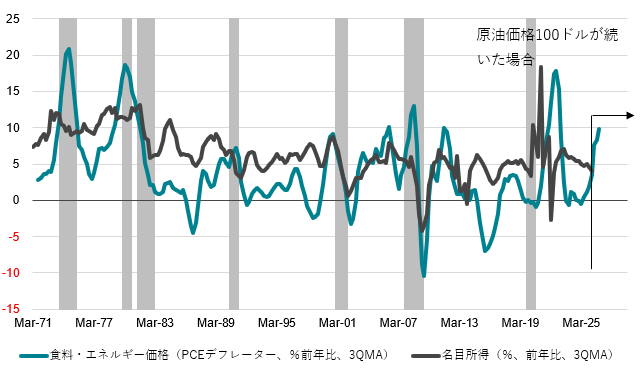 米国食料・エネルギー価格と名目所得