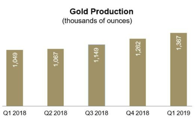 Gold Production (thousands of ounces)