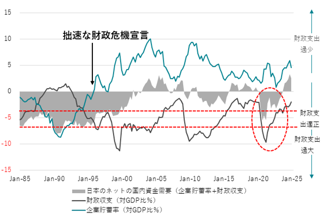 図1:財政収支ではなく企業行動も考慮したネットの資金需要が正しい財政目標です
