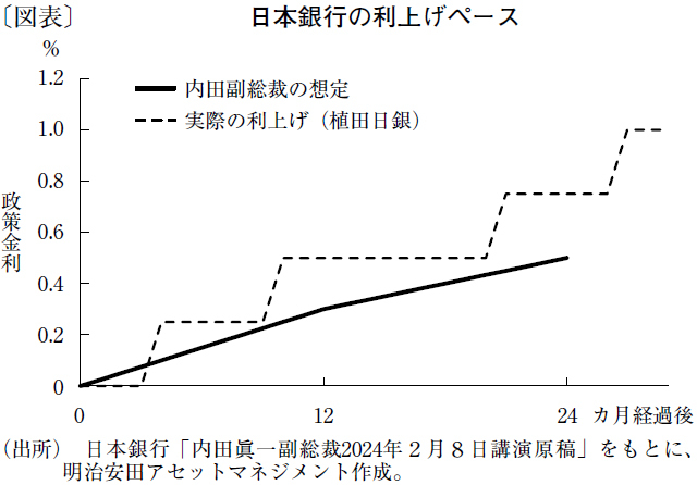 対照的な日米の金融政策により1ドル＝170円超えも視野に