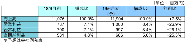 通期業績予想