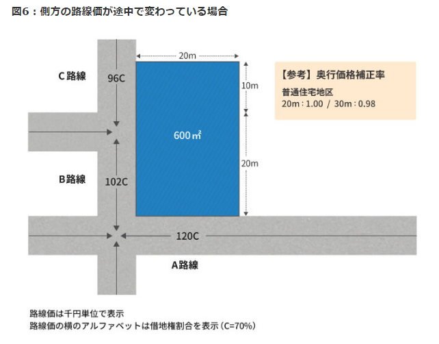 側方路線影響加算率は正面路線の判定で決まる！ 判定から計算方法まで専門家がステップ別に徹底解説