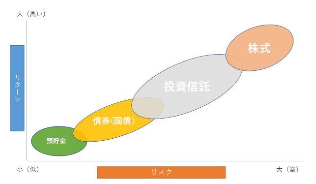3分でわかる投資のリスク!正しい意味と種類を理解しよう!