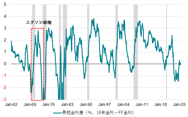 図5：米長短金利差（10年－FF金利）