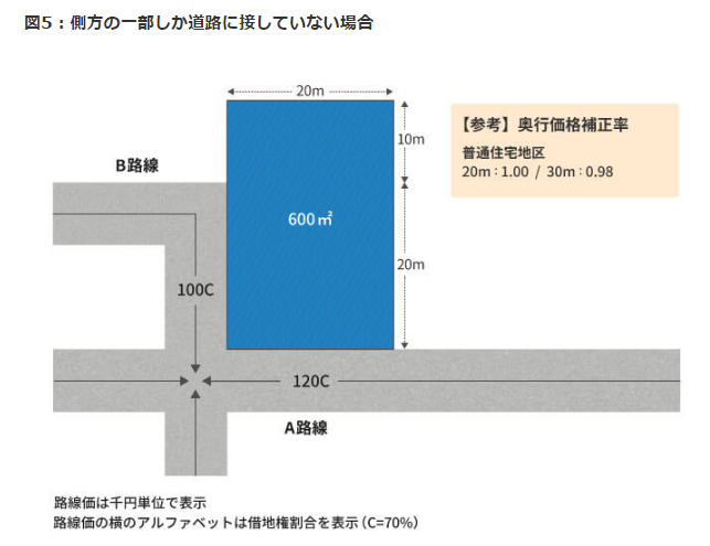 側方路線影響加算率は正面路線の判定で決まる！ 判定から計算方法まで専門家がステップ別に徹底解説