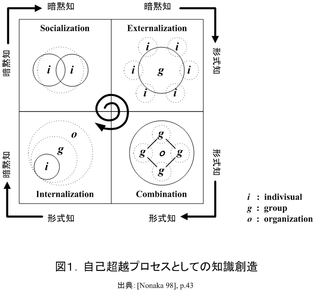 形式知と暗黙知の違い