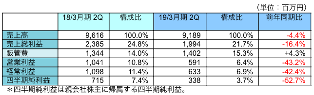連結業績概要