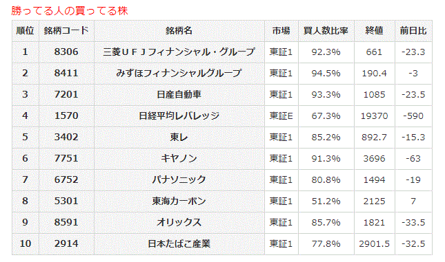 勝ってる人の買ってる株