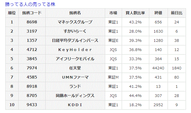 勝ってる人の売ってる株