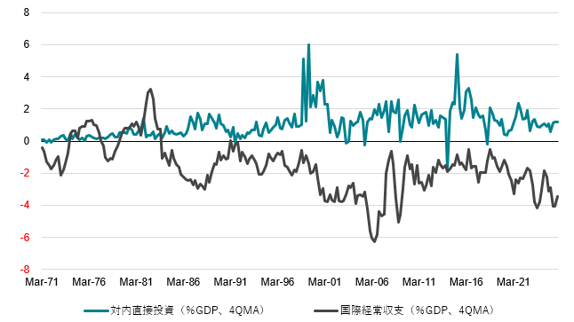 米国国債経常収支と米国対内直接投資