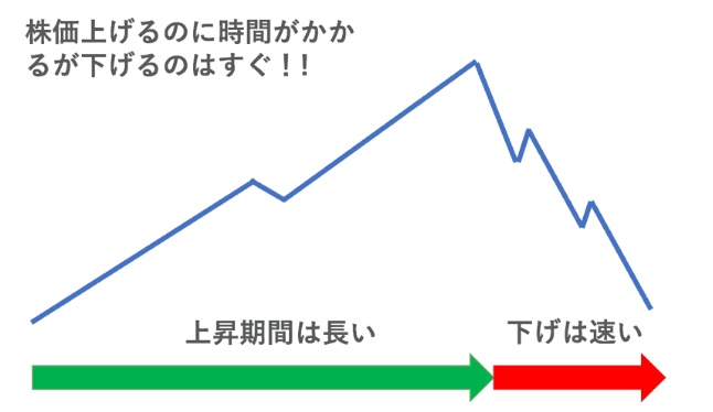 投資初心者は空売り(ショート)に慎重になるべき3つの理由