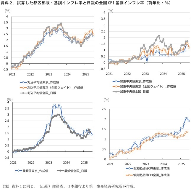 第一生命経済研究所