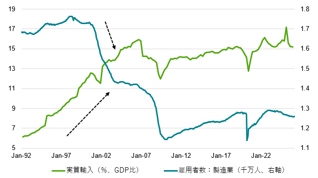 米国実質輸入と米国製造業雇用者数