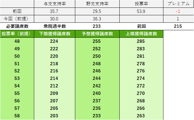 図3:衆議院選挙の政権与党獲得議席の推計値(新政権のプレミアムと与党支持率の回復のケース)