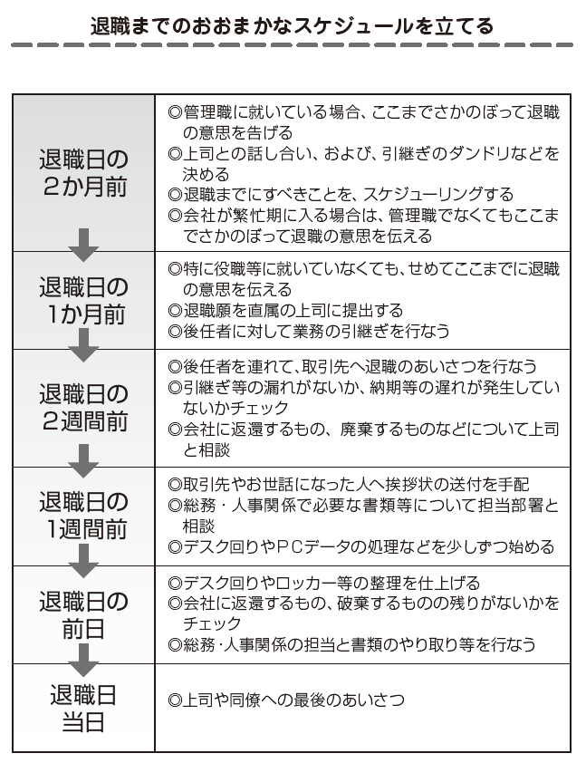 退職・転職前後にやっておくべき「お金」のチェックノート
