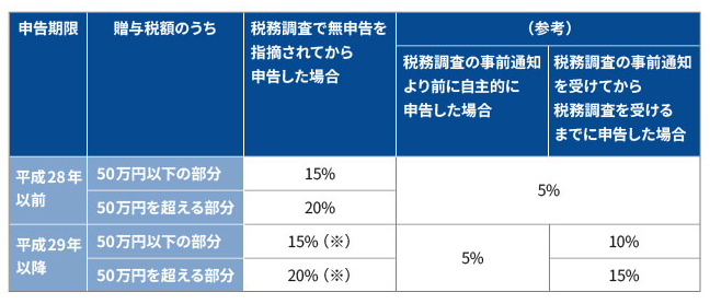 贈与税の時効は原則6年、故意の場合は7年